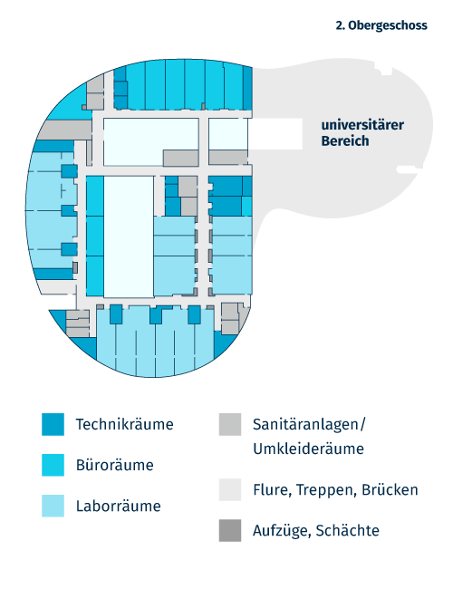 2. Obergeschoss: Laboreinheiten der Sicherheitsstufe 2 nach GenTSV, Isotopenlabor