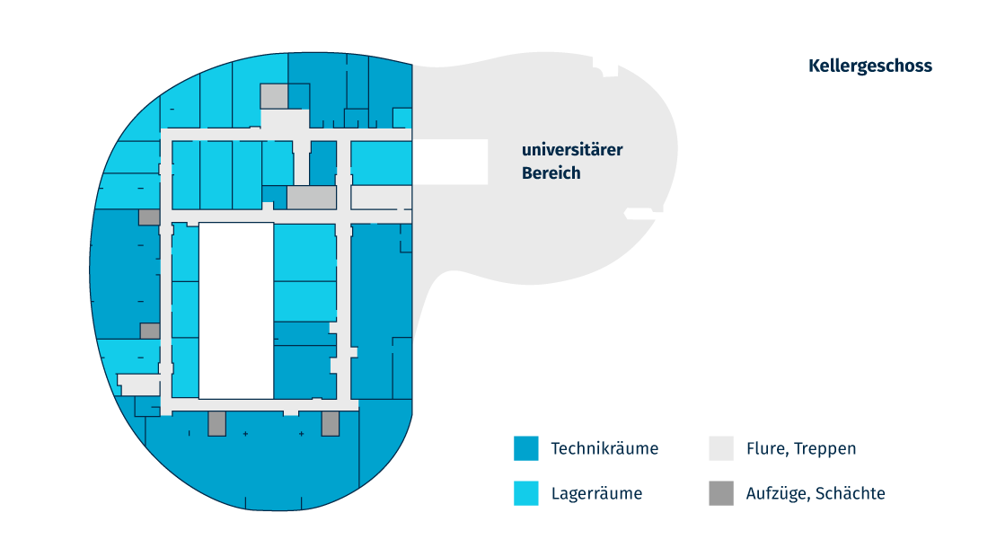 Kellergeschoss: Lager- und Verpackungsräume, zentrale Einrichtungen der technischen Gebäudeausrüstung