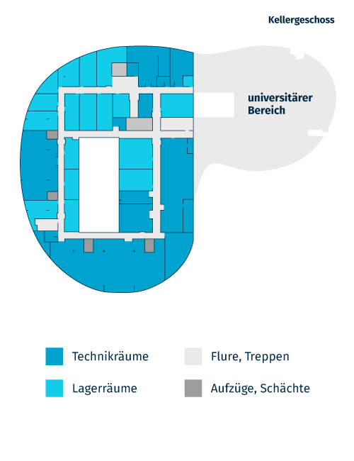 Kellergeschoss: Lager- und Verpackungsräume, zentrale Einrichtungen der technischen Gebäudeausrüstung